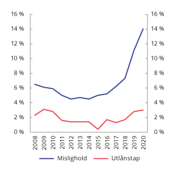 Figur 3.5 Brutto mislighold (90 dager) og utlånstap i et utvalg banker og finansieringsforetak som tilbyr forbrukslån i Norge. Prosent av foretakenes samlede forbrukslån