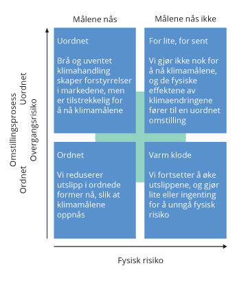 Figur 5.3 Sammenhengen mellom ulike scenarioer for oppnåelsen av klimamålene og kostnader i form av fysisk risiko og overgangsrisiko