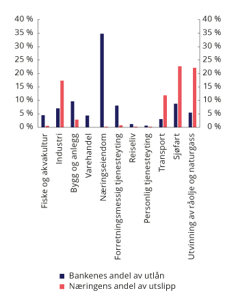 Figur 5.5 Utlån fra norske banker