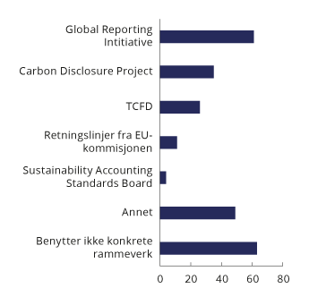 Figur 5.8 Bruk av rammeverk for rapportering, antall foretak