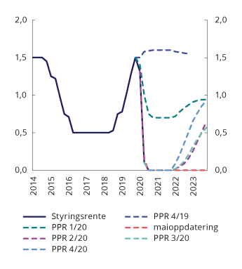 Figur 6.1 Prognoser for styringsrenten i ulike pengepolitiske rapporter. Prosent. 1. kv. 2013 – 4. kv. 2023