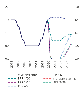 Figur 6.1 Prognoser for styringsrenten i ulike pengepolitiske rapporter. Prosent. 1. kv. 2013 – 4. kv. 2023