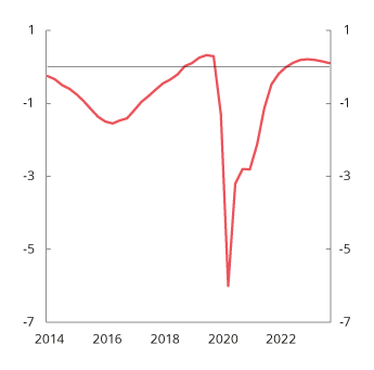 Figur 6.4 Anslag på produksjonsgap 1. Prosent 2014–20202