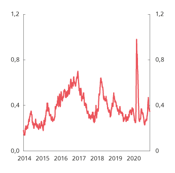 Figur 6.5 Femdagers glidende gjennomsnitt