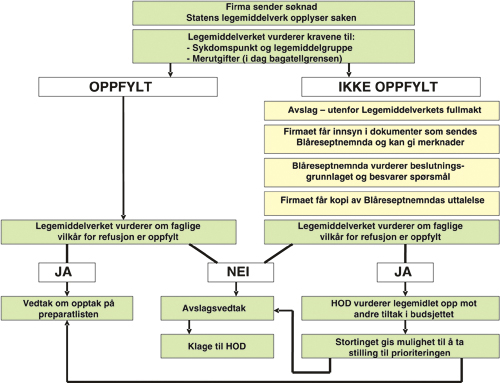Figur 15.1 Saksbehandlingen ved opptak av legemidler på blå resept