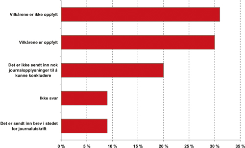 Figur 15.2 Resultat av kontroll av forskrivning av legemidler mot spiserørsbetennelse
 mars 2004