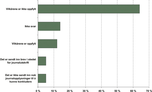 Figur 15.3 Resultat av kontroll av forskrivning av gabapentin mot epilepsi
 i april 2004