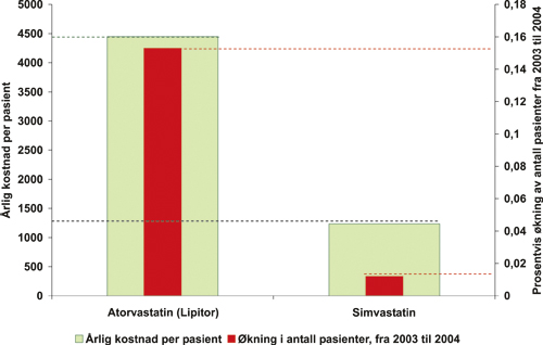 Figur 15.4 
 
 
 
 
 
 
 
 
 
 
 
 
 
 
 
 
 Figur 15.4 Pasientøkning og kostnader for statiner