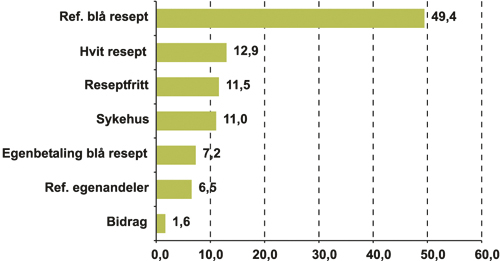 Figur 2.2 Finansiering av legemiddelforbruket i 2002