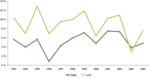 Figur 2.3 Prosentvis årlig endring i totalt legemiddelsalg målt
 i apotekenes utsalgspris (AUP) og DDD i perioden 1993–2004
