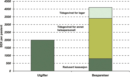 Figur 4.2 Mulige gevinster ved innføring av multidose