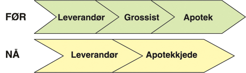 Figur 8.1 Forsyningskjeden for legemidler – overgang til vertikalt
 integrerte apotekkjeder