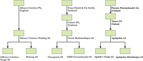 Figur 8.2 Apotekkjedenes eierstruktur