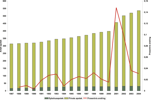 Figur 8.3 Netto økning i antall apotek