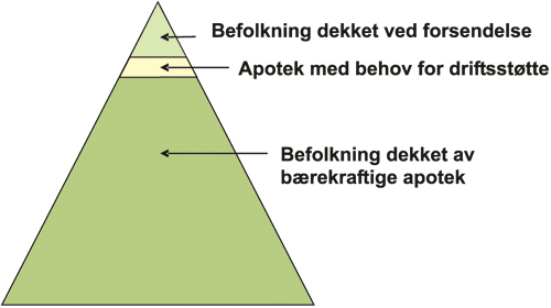 Figur 9.1 Tilgjengeligheten til apotek