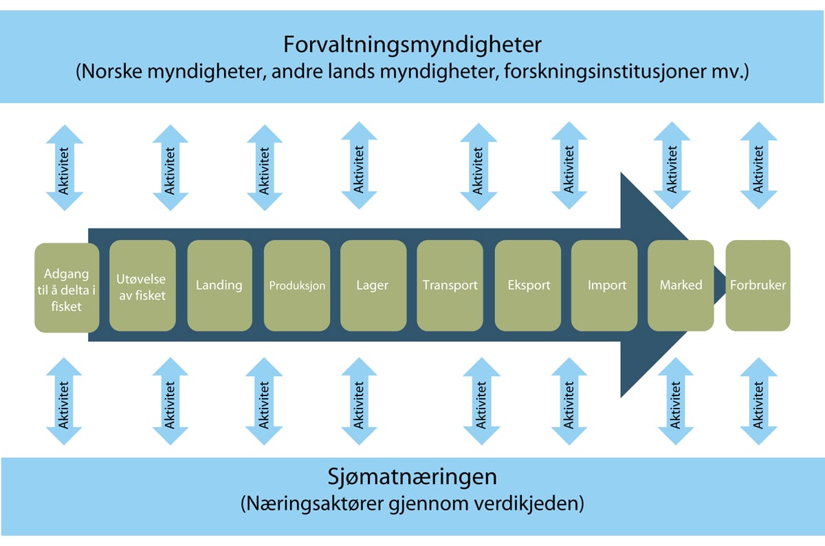 Figur 10.1 Infrastruktur for utveksling av relevante data mellom forvaltningen og næringen