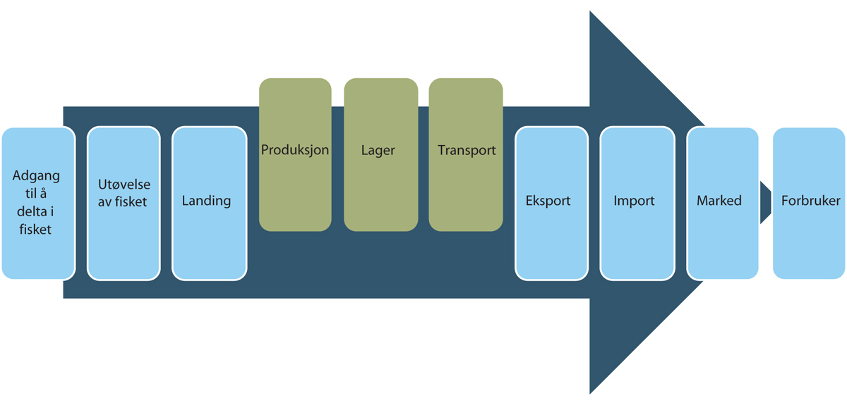 Figur 10.11 Verdikjeden – Produksjon, lager og transport