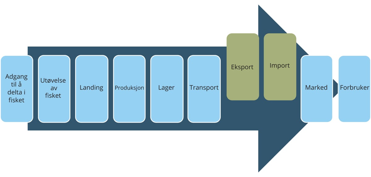 Figur 10.12 Verdikjeden – Eksport og import
