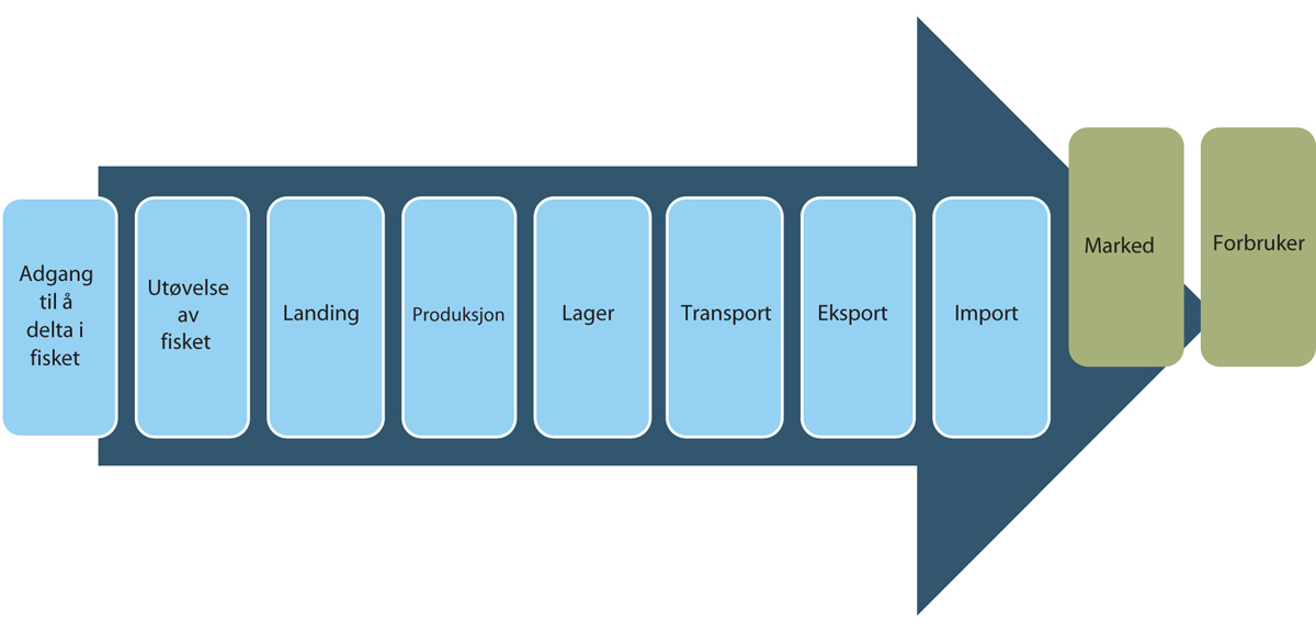 Figur 10.13 Verdikjeden – Marked og forbruker