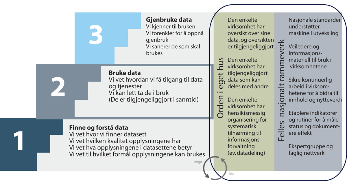 Figur 19.1 Trappemodell for informasjonsforvaltning