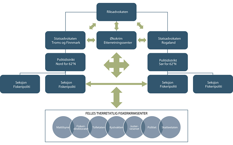 Figur 20.1 Mulig organisering av politidistriktene med fiskeripoliti