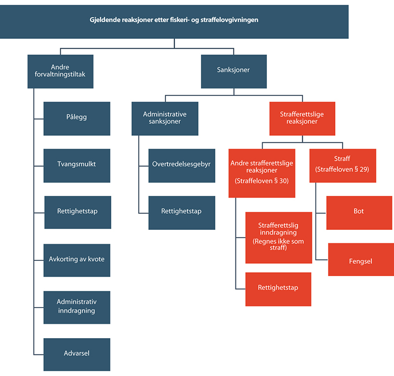 Figur 21.1 Oversikt over sanksjoner og andre forvaltningstiltak i fiskerilovgivningen.