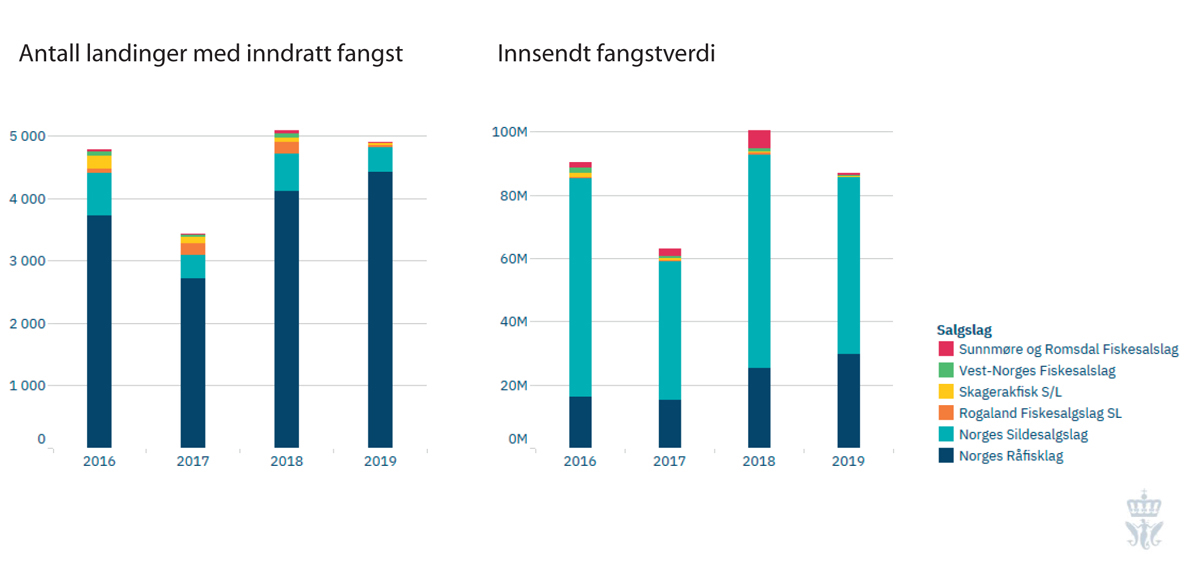 Figur 21.2 Administrative inndragninger per salgslag1