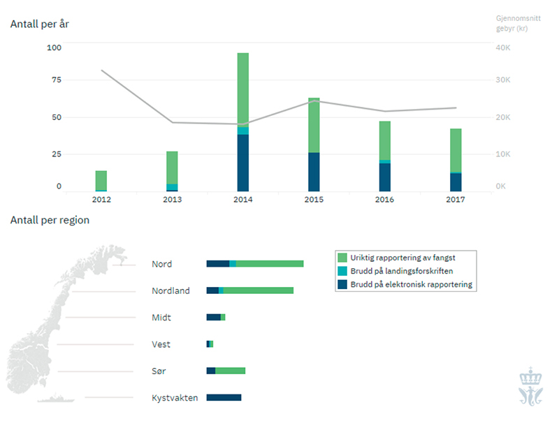 Figur 21.3 Oversikt over overtredelsesgebyr 2012–2017