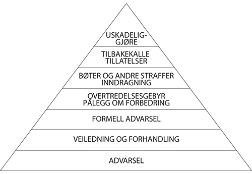 Figur 4.3 Ayers og Braithwaites reaksjonspyramide adaptert
