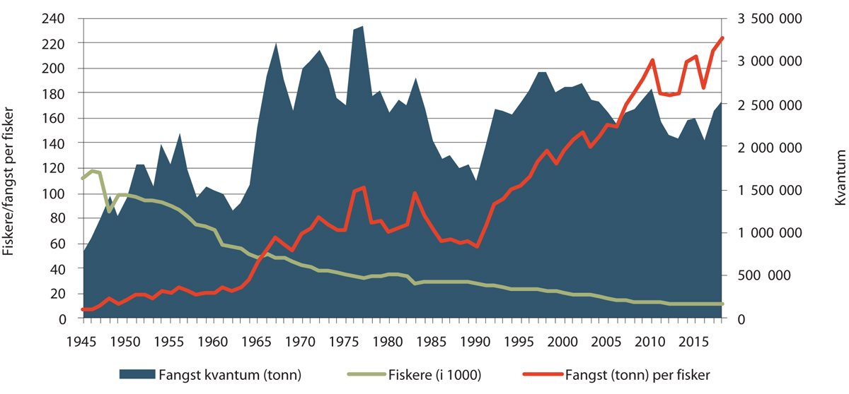 Figur 5.1 Norsk fangst, antall fiskere og fangst per fisker 1945–2018

