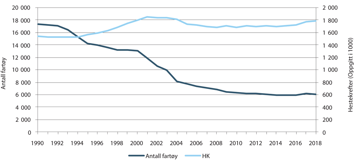 Figur 5.3 Utvikling i antall fartøy og samlet motorkraft (HK) 1990–2018
