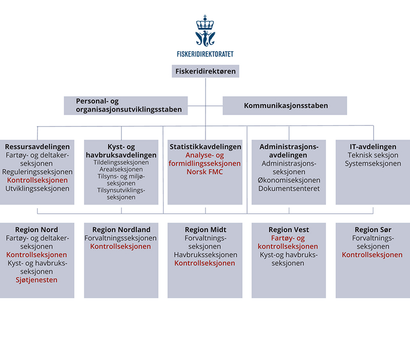 Figur 7.2 Organiseringen av Fiskeridirektoratets ressurskontroll