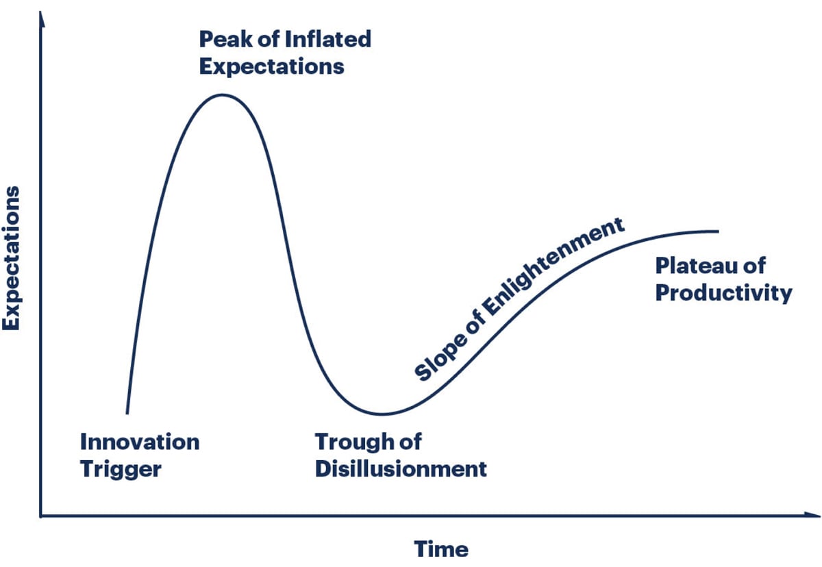 Figur 9.1 Gartner Hype-kurve