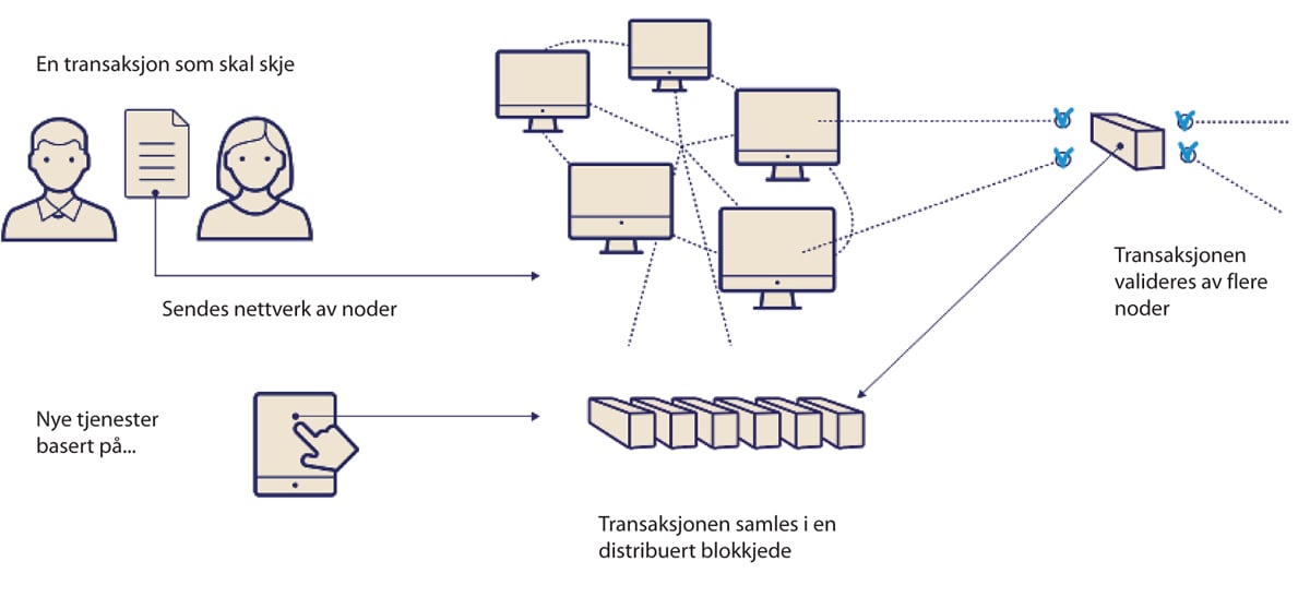 Figur 9.4 Illustrasjon av en blokkjede
