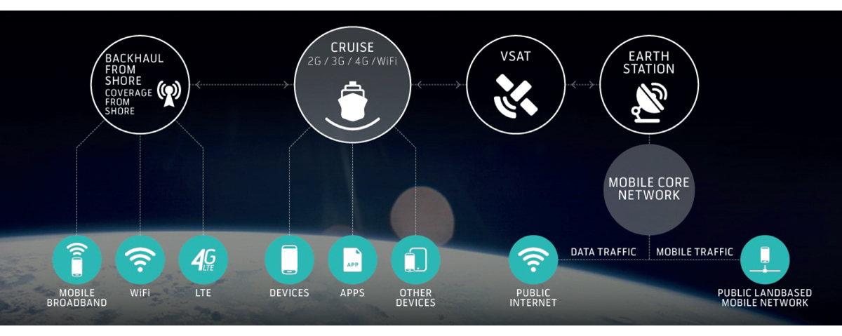 Figur 9.5 Telenor Maritime