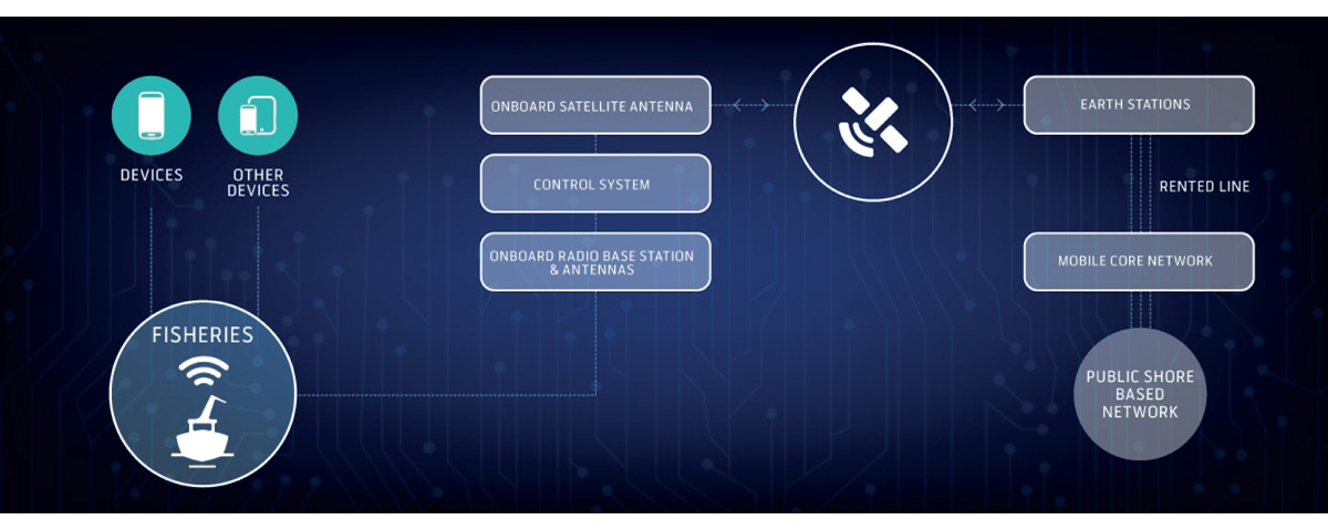 Figur 9.6 Telenor Maritime