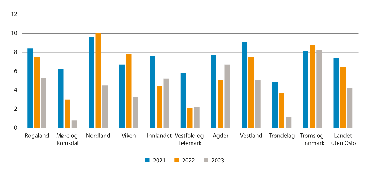 Figur 3.1 Netto driftsresultat i prosent av driftsinntektene for fylkeskommunene utenom Oslo i 2021, 2022 og 2023.