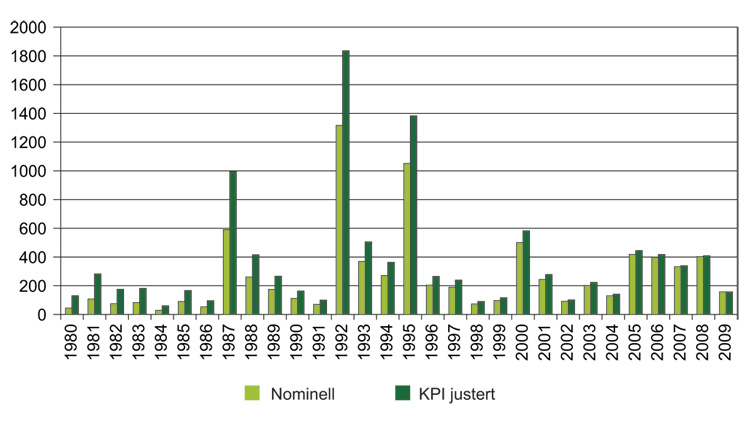 Figur 10.2 Naturskadar siste 30 år – erstatningar gjennom Norsk Naturskadepool. Millionar kroner (Finansnæringens fellesorganisasjon).