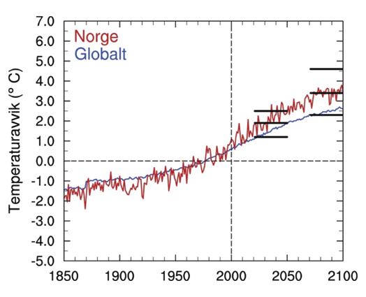 Figur 5.1 Temperaturauke, A2 utsleppsscenario.