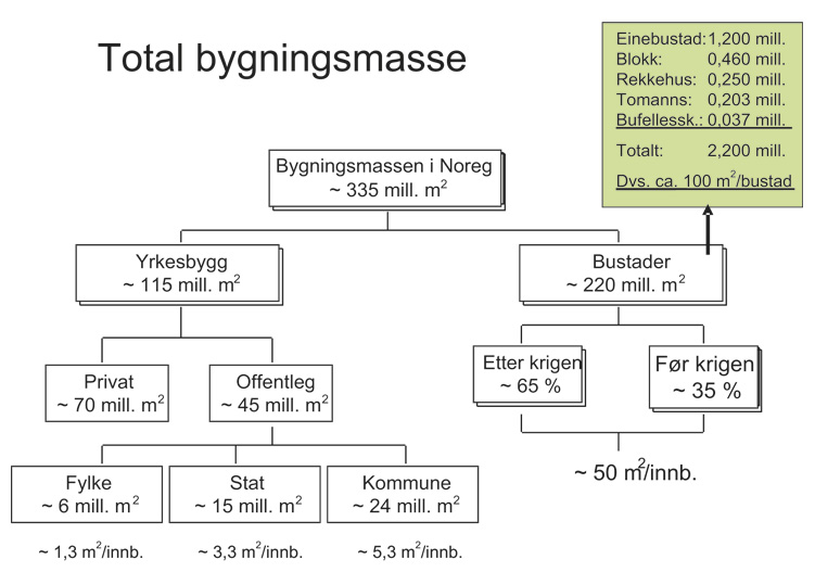 Figur 9.2 Oversikt over bygningsmassen i Noreg (Multiconsult 2003).