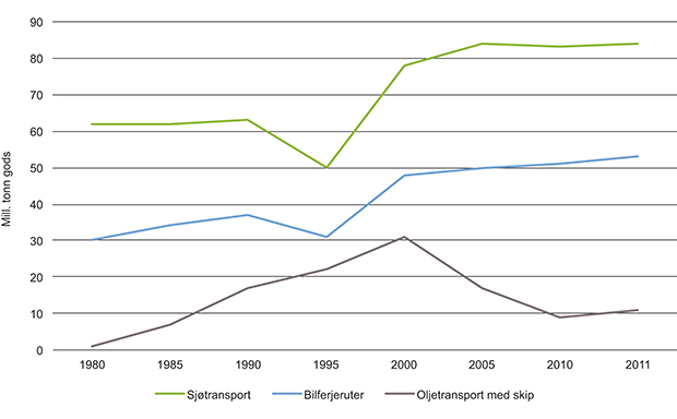 Figur 3.3 Millioner tonn gods transportert langs norskekysten fra 1980 til 2011
