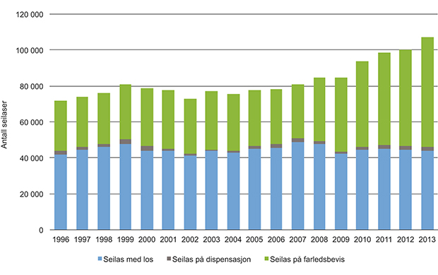 Figur 3.4 Antall seilaser med farledsbevis, los og på dispensasjon fra losplikt 1996–2013