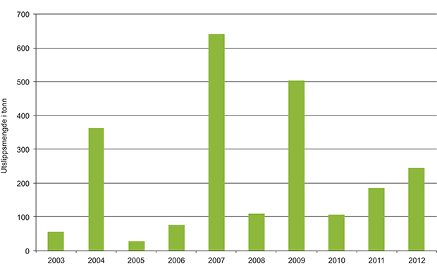 Figur 3.9 Utslippsmengde fra skip langs norskekysten fra 2003 til 2012
