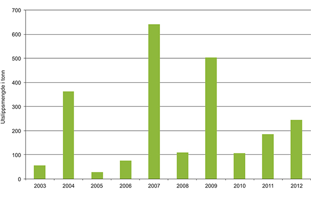 Figur 3.9 Utslippsmengde fra skip langs norskekysten fra 2003 til 2012