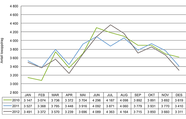 Figur 5.2 Antall losoppdrag pr måned i perioden 2010–2012