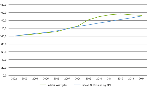Figur 5.5 Økning i losavgifter og vektet snitt av SSB-indikatorer for lønn og KPI