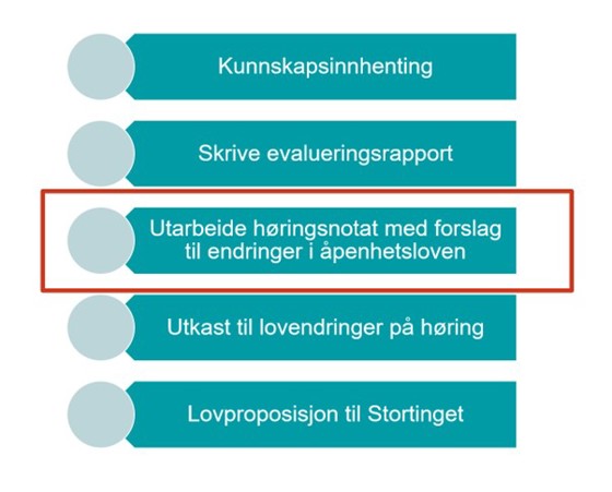 Illustrasjon over status