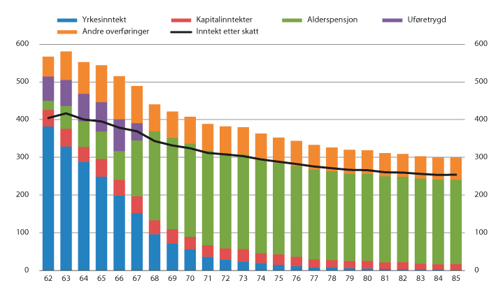 Figur 4.1 Sammensetning av inntekt for personer 62–85 år i 2016. Tusen kroner
