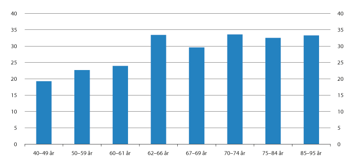 Figur 4.3 Realvekst i median samlet inntekt etter skatt fra 2006 til 2016. Prosent
