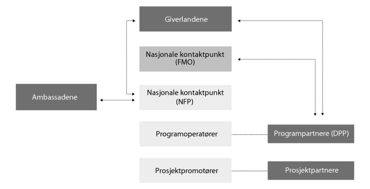 Figur 11.1 Organisasjoner involvert i forvaltningen av EØS-midlene